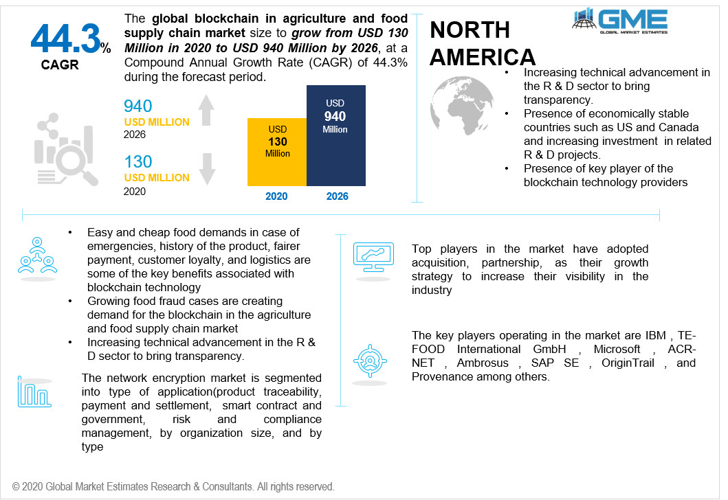 Blockchain in Agriculture and Food Supply Chain Market